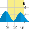 Cedar Island tide chart for Tuesday, April 6, 2021