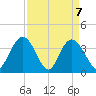 Cedar Island tide chart for Wednesday, April 7, 2021