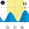 Cedar Island tide chart for Tuesday, May 11, 2021