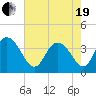 Cedar Island tide chart for Wednesday, May 19, 2021