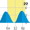 Cedar Island tide chart for Saturday, May 22, 2021