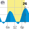 Cedar Island tide chart for Wednesday, May 26, 2021