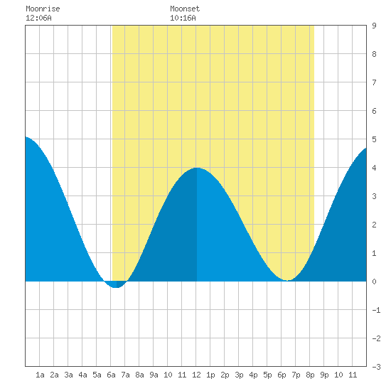 Cedar Island tide chart for Sunday, May 30, 2021