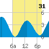 Cedar Island tide chart for Monday, May 31, 2021