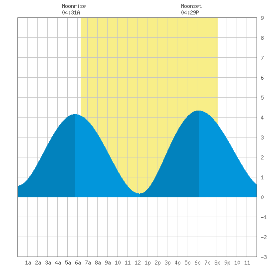 Cedar Island tide chart for Friday, May 7, 2021