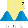 Cedar Island tide chart for Friday, May 7, 2021