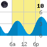 Cedar Island tide chart for Thursday, June 10, 2021