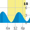 Cedar Island tide chart for Friday, June 18, 2021