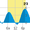 Cedar Island tide chart for Wednesday, June 23, 2021