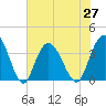Cedar Island tide chart for Sunday, June 27, 2021