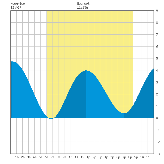 Cedar Island tide chart for Tuesday, June 29, 2021