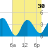 Cedar Island tide chart for Wednesday, June 30, 2021
