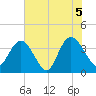 Cedar Island tide chart for Saturday, June 5, 2021