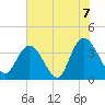 Cedar Island tide chart for Monday, June 7, 2021