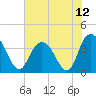 Cedar Island tide chart for Monday, July 12, 2021