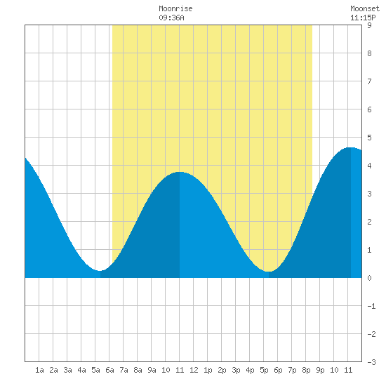 Cedar Island tide chart for Tuesday, July 13, 2021