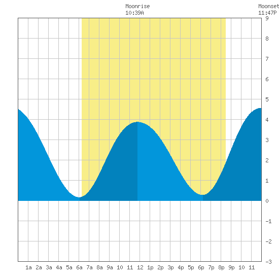 Cedar Island tide chart for Wednesday, July 14, 2021