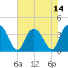 Cedar Island tide chart for Wednesday, July 14, 2021