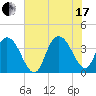 Cedar Island tide chart for Saturday, July 17, 2021