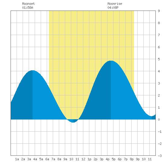 Cedar Island tide chart for Monday, July 19, 2021