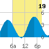 Cedar Island tide chart for Monday, July 19, 2021