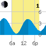 Cedar Island tide chart for Thursday, July 1, 2021