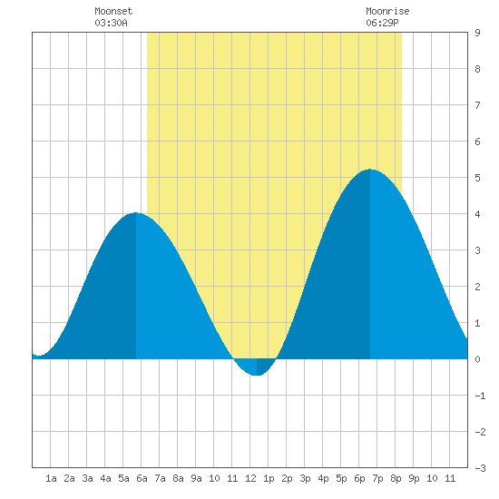 Cedar Island tide chart for Wednesday, July 21, 2021