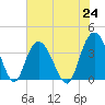 Cedar Island tide chart for Saturday, July 24, 2021