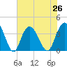 Cedar Island tide chart for Monday, July 26, 2021