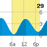 Cedar Island tide chart for Thursday, July 29, 2021