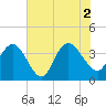 Cedar Island tide chart for Friday, July 2, 2021