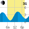 Cedar Island tide chart for Saturday, July 31, 2021