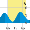Cedar Island tide chart for Saturday, July 3, 2021