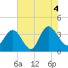 Cedar Island tide chart for Sunday, July 4, 2021