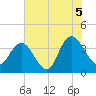 Cedar Island tide chart for Monday, July 5, 2021