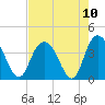 Cedar Island tide chart for Tuesday, August 10, 2021