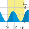 Cedar Island tide chart for Wednesday, August 11, 2021
