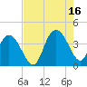 Cedar Island tide chart for Monday, August 16, 2021