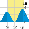 Cedar Island tide chart for Thursday, August 19, 2021