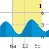 Cedar Island tide chart for Sunday, August 1, 2021