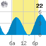 Cedar Island tide chart for Sunday, August 22, 2021