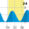 Cedar Island tide chart for Tuesday, August 24, 2021