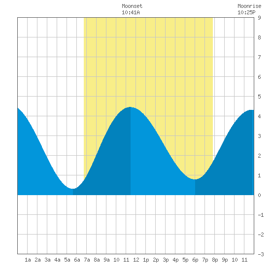Cedar Island tide chart for Thursday, August 26, 2021