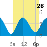 Cedar Island tide chart for Thursday, August 26, 2021