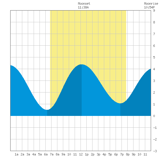 Cedar Island tide chart for Friday, August 27, 2021