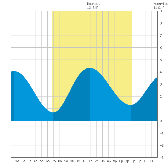 Cedar Island tide chart for Saturday, August 28, 2021