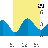 Cedar Island tide chart for Sunday, August 29, 2021