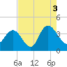 Cedar Island tide chart for Tuesday, August 3, 2021