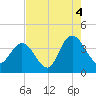 Cedar Island tide chart for Wednesday, August 4, 2021