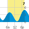Cedar Island tide chart for Saturday, August 7, 2021